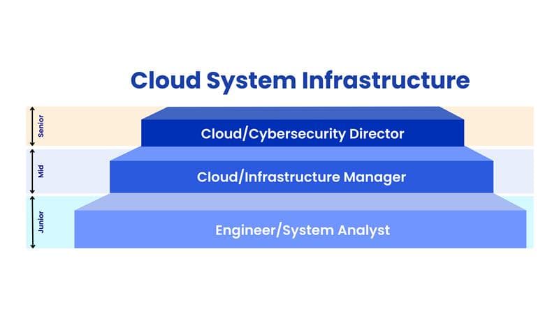 Cloud System Infrastructure career pathway