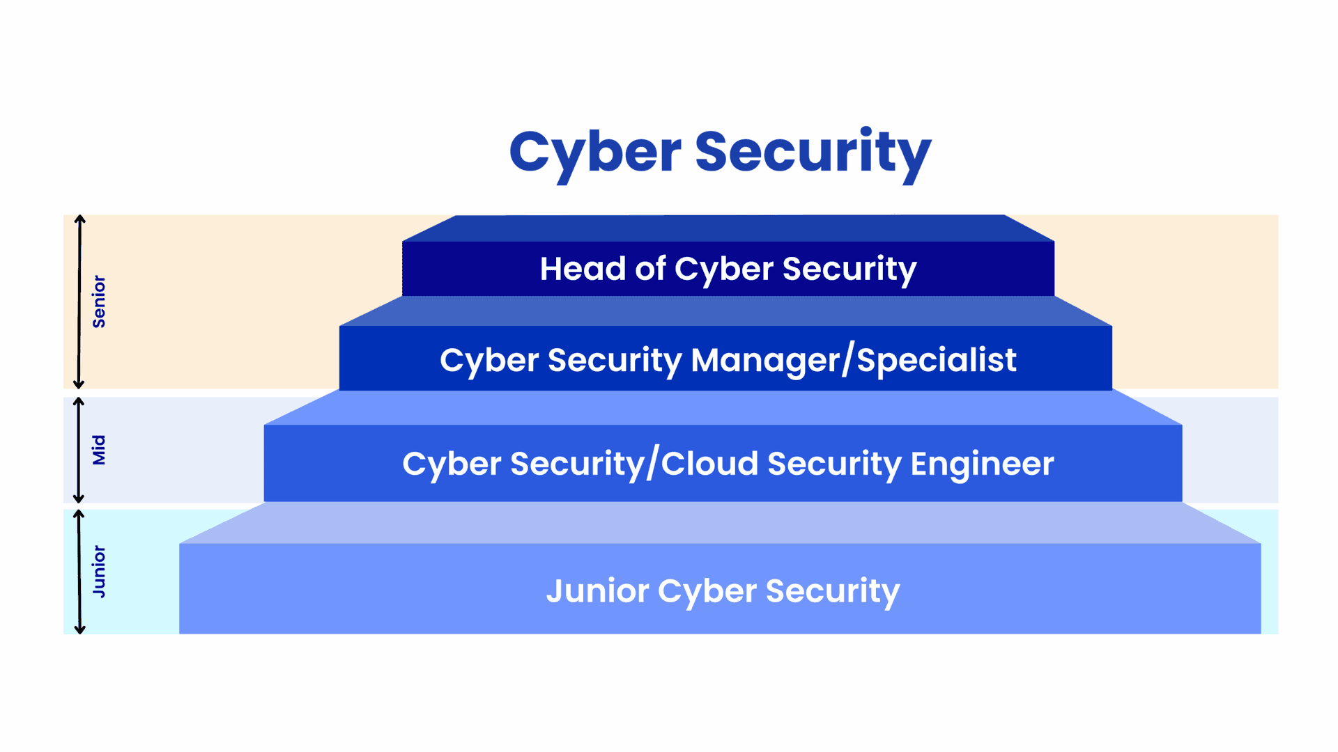 CyberSecurity career pathway