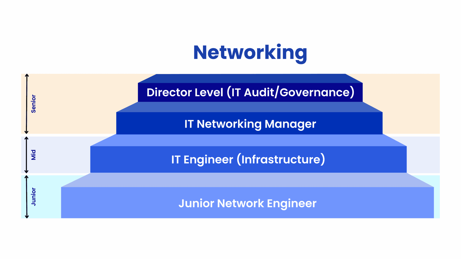 Networking career pathway