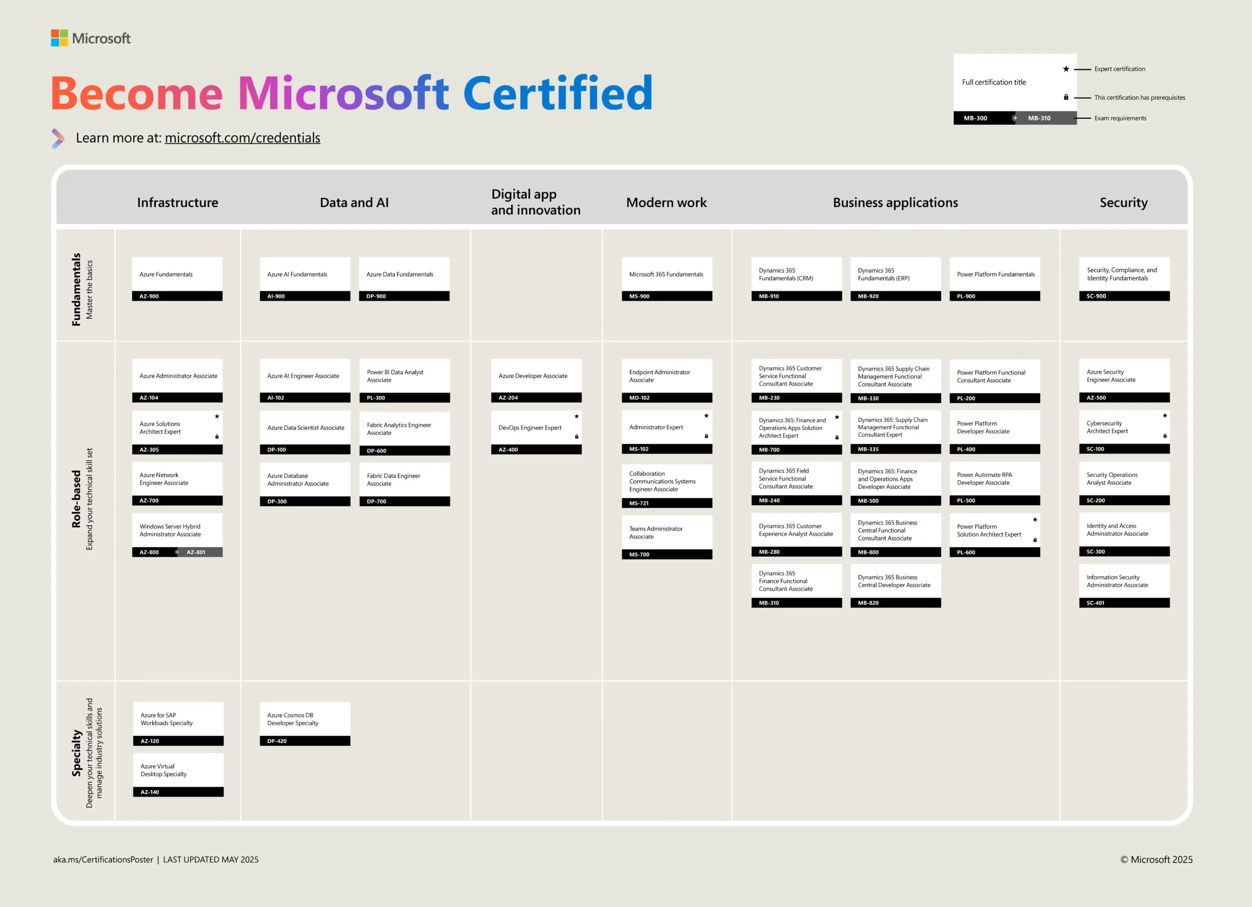 Microsoft certification career pathways