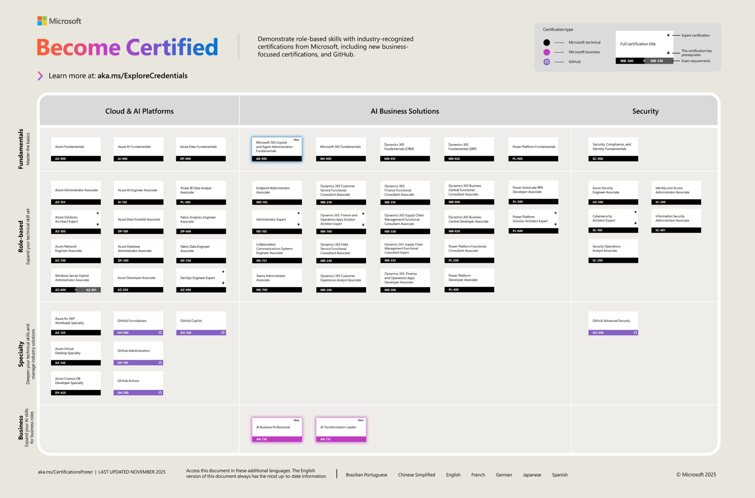 Microsoft Certification Poster as at Nov 2025